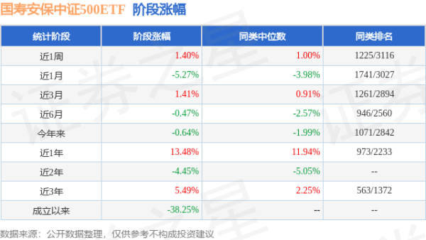 盈策略 一季报点评：国寿安保中证500ETF基金季度涨幅3.00%