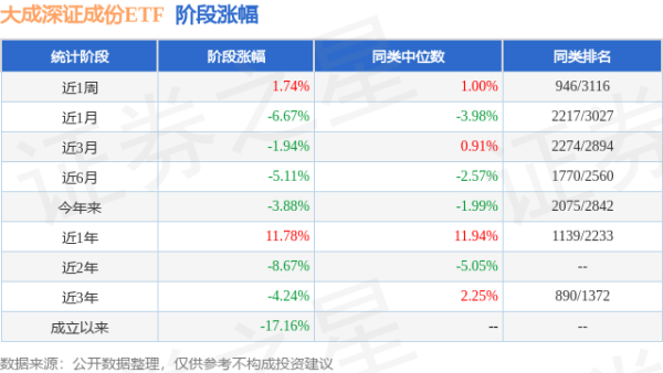 卓信宝 一季报点评：大成深证成份ETF基金季度涨幅1.31%