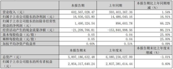 倍加网配资 汉威科技一季度收入首次突破6亿元