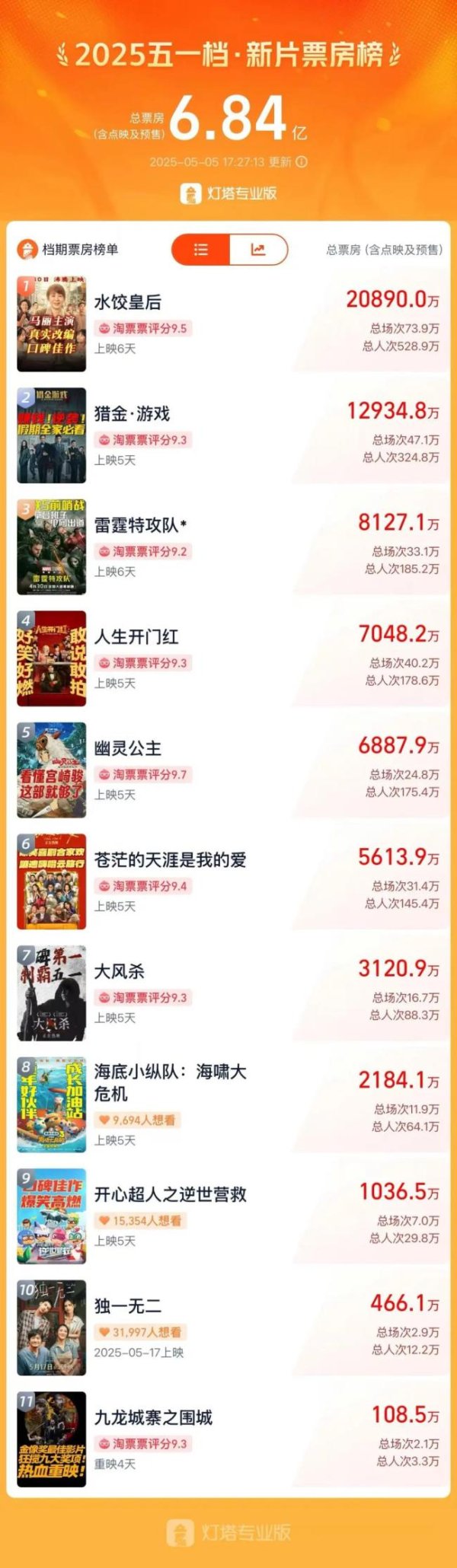 旗开网 马丽和哪吒很厉害，但今年五一档不太能打