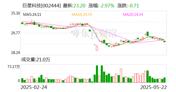 佳荣网配 巨星科技：近期公司未出现股价异常波动的情形