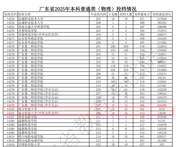 丰云股票 南方科大今年在3省增加普通本科批次录取 投档分超多所老牌名校 回应：预期内_大皖新闻 | 安徽网