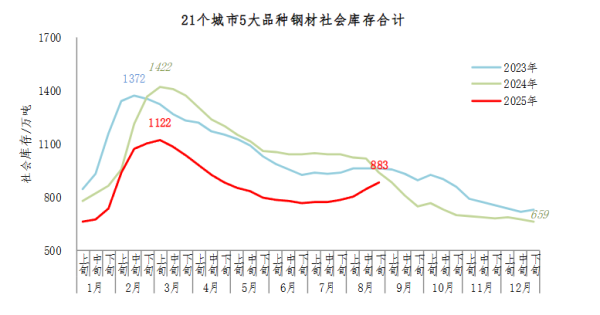 创高网 中钢协：21个城市5大品种钢材社会库存环比增加40万吨