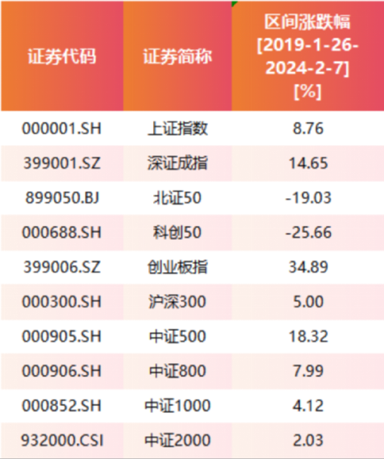 数据来源：Wind 统计区间：2019年1月26日至2024年2月7日