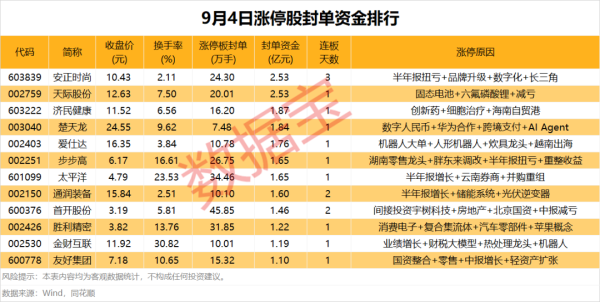 我要配资 揭秘涨停 | 这些板块多股涨停