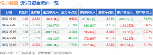 盛鹏配资 股票行情快报：悦心健康（002162）6月9日主力资金净买入3043.90万元