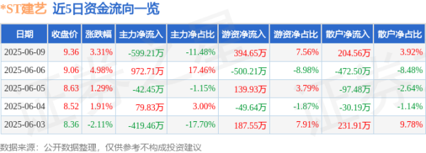 掘金配资 股票行情快报：*ST建艺（002789）6月9日主力资金净卖出599.21万元
