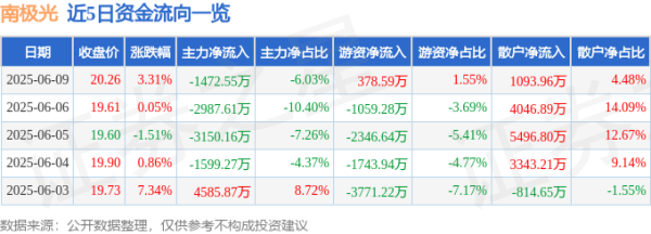 钱掌柜配资 股票行情快报：南极光（300940）6月9日主力资金净卖出1472.55万元