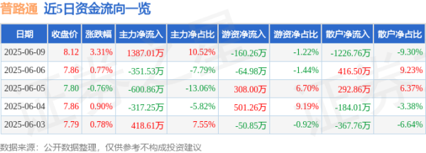 端盛康优配 股票行情快报：普路通（002769）6月9日主力资金净买入1387.01万元
