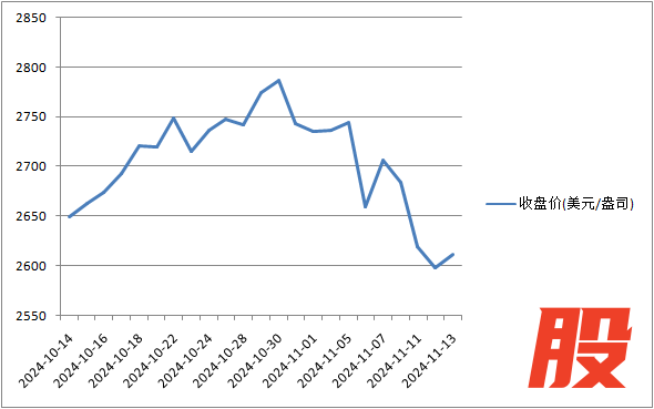 伦敦金现近一个月走势（注：11月13日为截至北京时间20:30左右盘中价格）