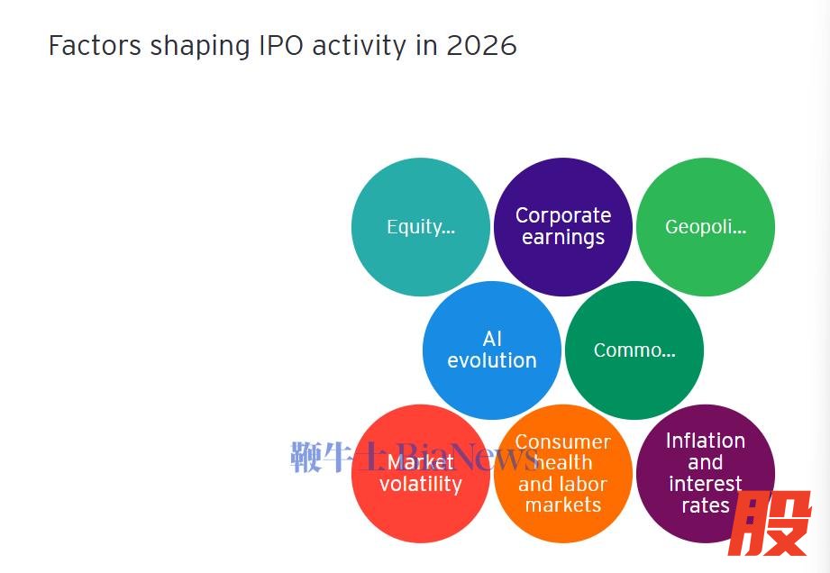 图：影响科技公司2026年IPO的可能因素
