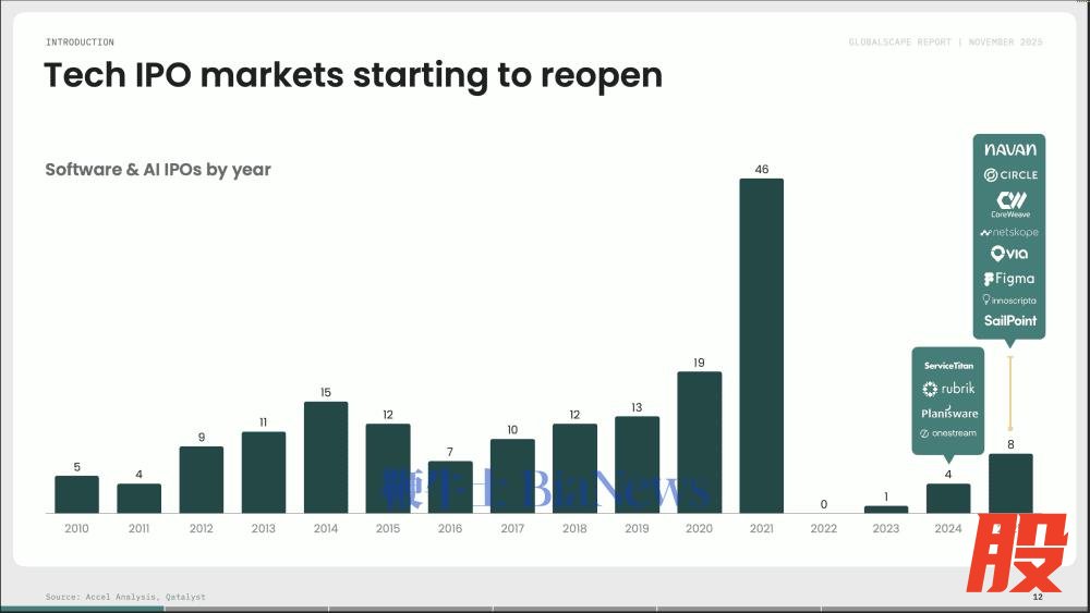 图：从2010年到2025年，每年软件与AI领域IPO数量