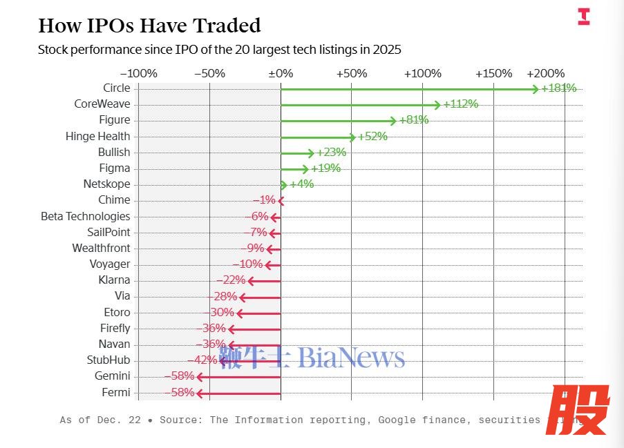图：2025年进行IPO的科技公司股价表现